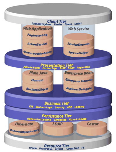 Framework architecture overview